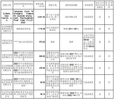 北京四維圖新科技股份關(guān)于公司及子公司收到軟件產(chǎn)品增值稅退稅和政府補助的公告